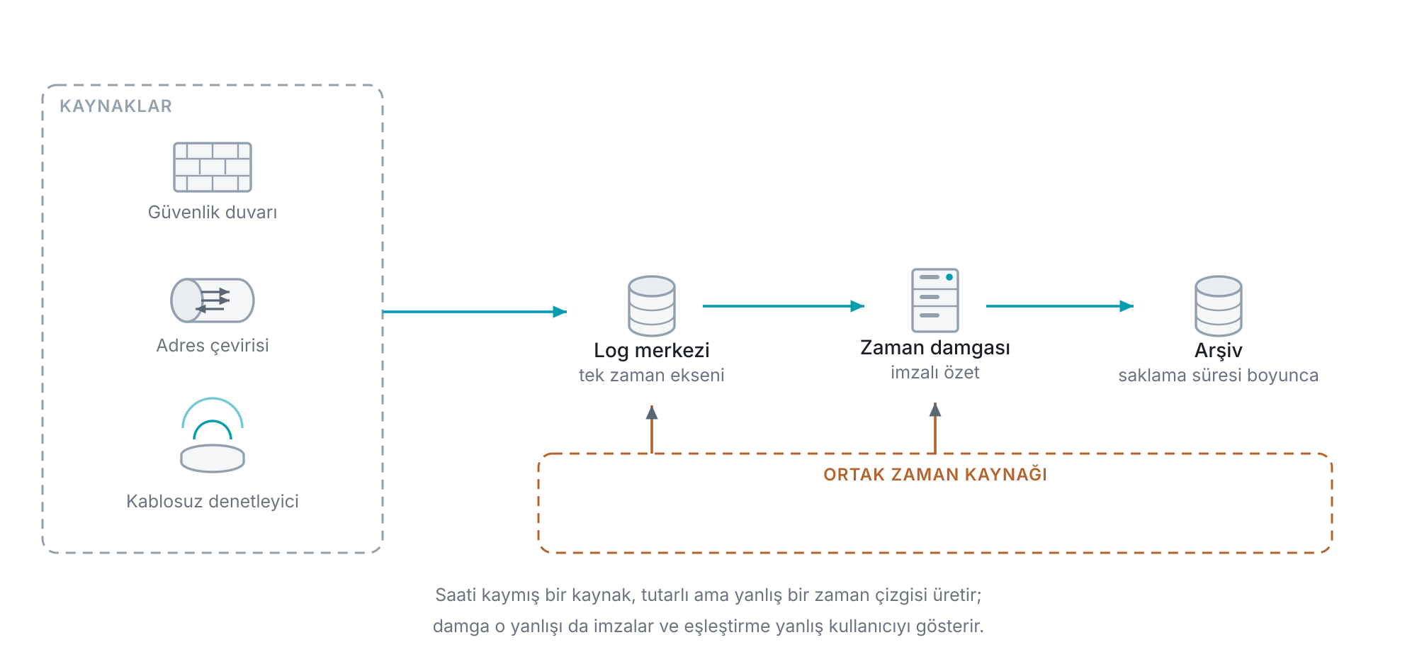 Kayıt yükümlülüğünü karşılayan log mimarisinin dört katmanı: kaynaklar kayıtlarını üretir, merkezî bir toplayıcı bunları tek bir zaman ekseninde birleştirir, arşiv dosyaları zaman damgasıyla imzalanır ve saklama süresi boyunca değişmediği ispatlanabilir hâlde tutulur; ortak bir zaman kaynağı bütün katmanların ön koşuludur.