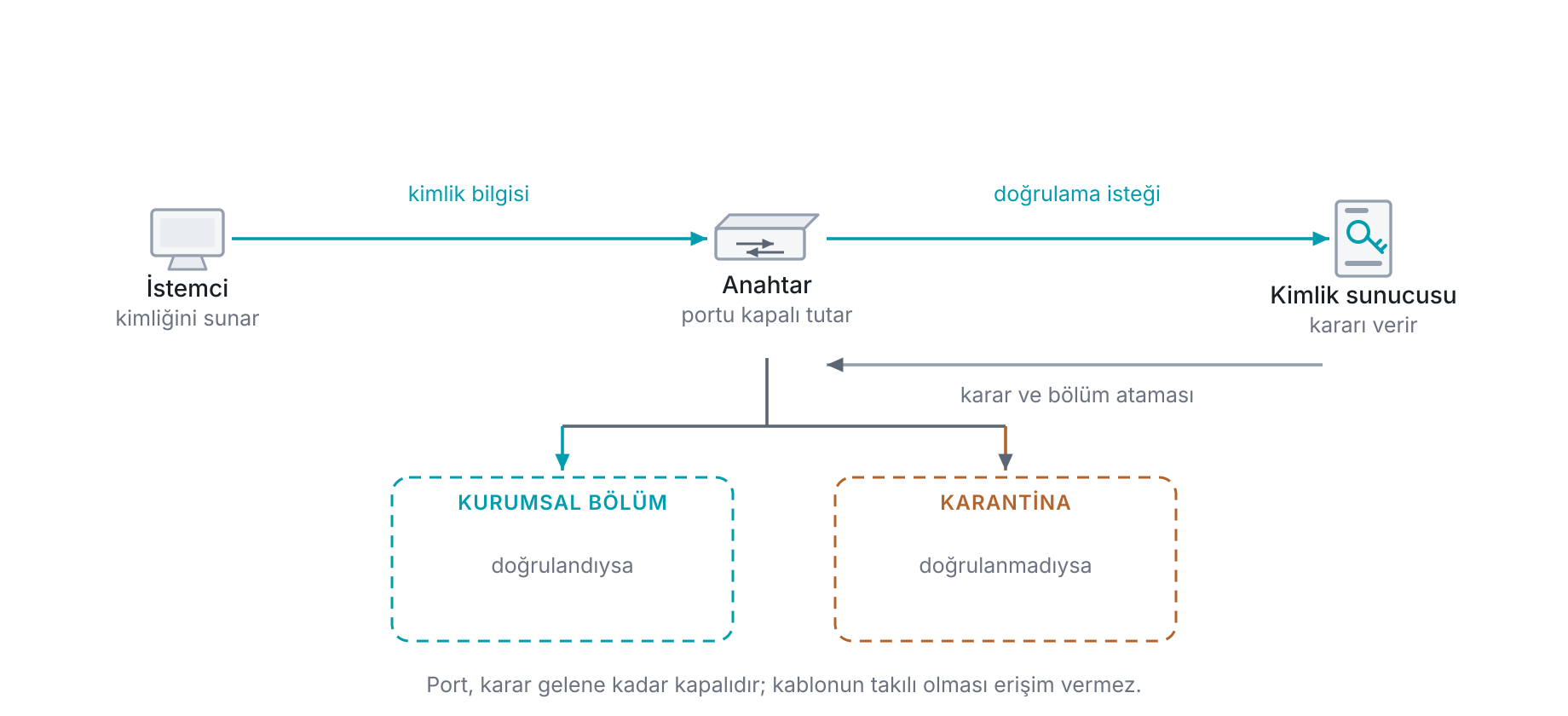 802.1X port tabanlı kimlik doğrulamanın üç tarafı: istemci kimliğini anahtara sunar, anahtar bunu kimlik sunucusuna taşır ve cevap gelene kadar portu kapalı tutar; doğrulama başarılıysa cihaz atanan bölüme yerleşir, başarısızsa ya kapalı kalır ya da karantina bölümüne düşer.