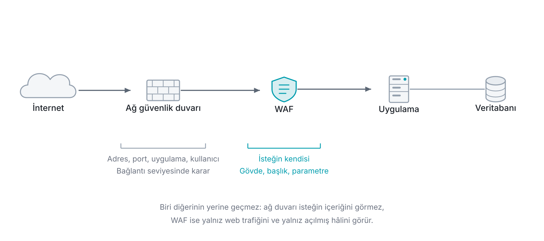 Ağ güvenlik duvarı ile web uygulama güvenlik duvarının ağdaki yerleri: ağ duvarı sınırda durur ve kararını adres, port, uygulama ile kullanıcı üzerinden verir; WAF uygulamanın hemen önünde durur, HTTP isteğinin kendisini okur ve ancak açılmış trafikte iş görür.