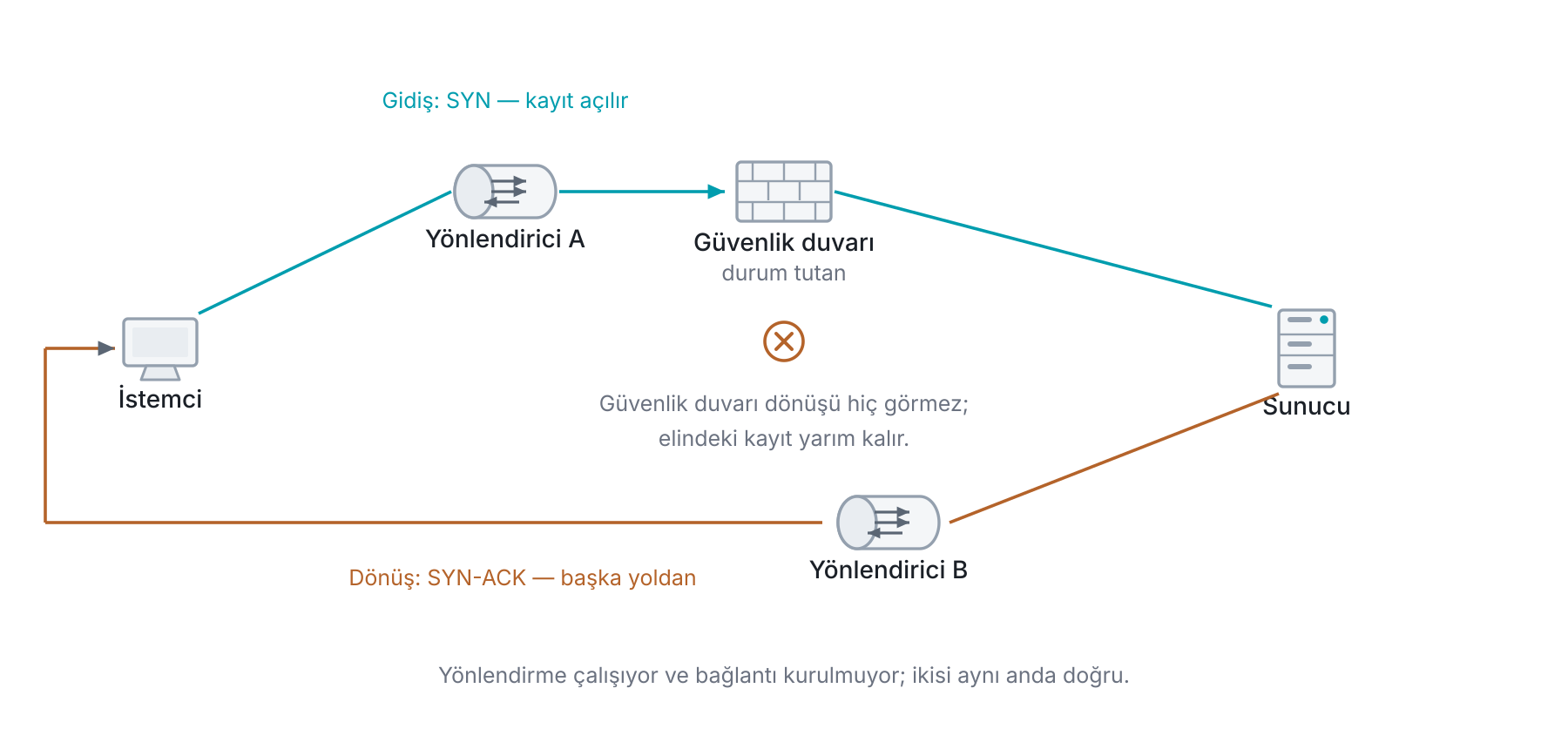 Asimetrik yönlendirmede gidiş ve dönüş trafiğinin farklı yollardan geçmesi: istek durum tutan güvenlik duvarından geçerken cevap ikinci yönlendirici üzerinden döner, cihaz bağlantının iki yönünü birden görmediği için eşleştirme yapamaz ve dönüş paketi düşer.
