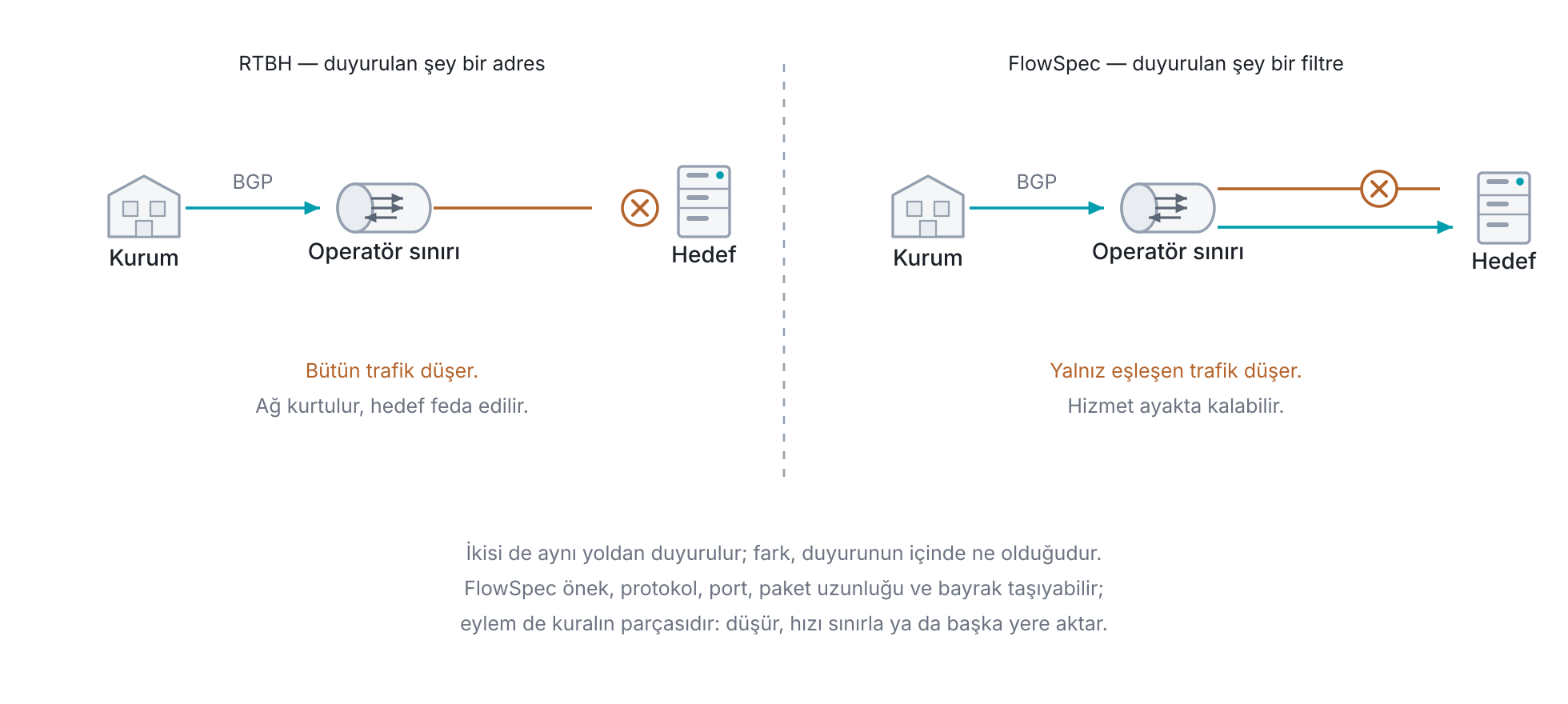RTBH ile FlowSpec arasındaki fark, ikisinin de aynı BGP yolundan duyurulmasına rağmen taşıdıkları şeyin farklı olmasından gelir: RTBH bir adres duyurur ve o adrese giden bütün trafik operatörün sınırında düşürülür, FlowSpec ise protokol, port ve paket uzunluğu gibi alanları taşıyan bir filtre tanımı duyurur ve yalnız eşleşen trafiğe uygulanır.