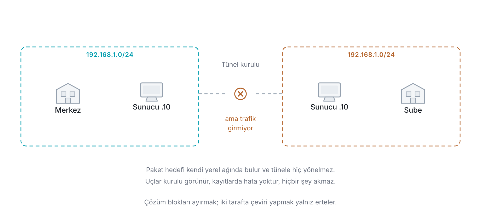 Çakışan adres bloklarıyla kurulan site-to-site VPN: iki uçta da aynı özel blok kullanıldığında karşı taraftaki adres yerel ağda da var görünür, paket tünele hiç girmez ve yerel arayüze gider; tünel kurulu göründüğü hâlde trafik akmaz.