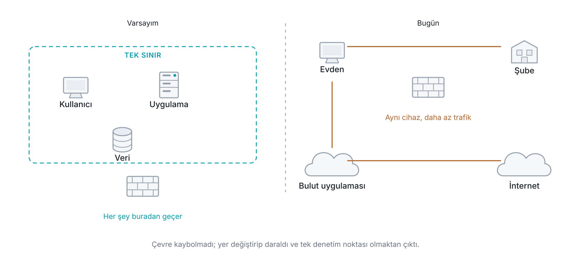 Çevre güvenliği modelinin dağılması: eski düzende uygulama, kullanıcı ve veri tek bir sınırın içindeydi ve o sınırda duran cihaz her şeyi görüyordu; bugün uygulama buluta, kullanıcı evine ve şube doğrudan internete çıktığı için aynı sınır trafiğin yalnız bir bölümünü görür.