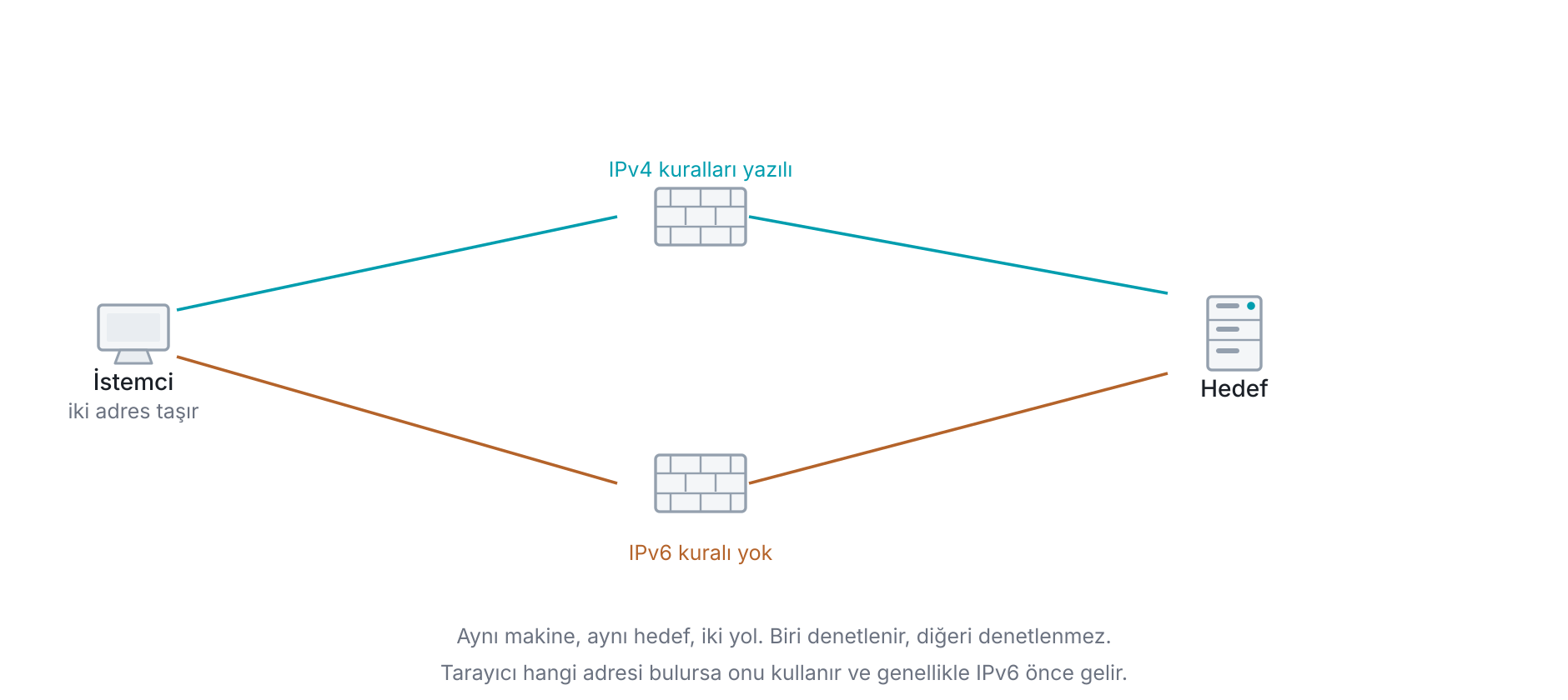 Çift yığın bir ağda iki paralel yol: aynı makine hem IPv4 hem IPv6 taşır ve iki yol aynı hedefe ulaşır, ama güvenlik duvarında yalnız IPv4 kuralları yazılmışsa IPv6 tarafı denetimsiz kalır; kural seti eksik olduğu için değil, ikinci yolun varlığı fark edilmediği için açık kalır.