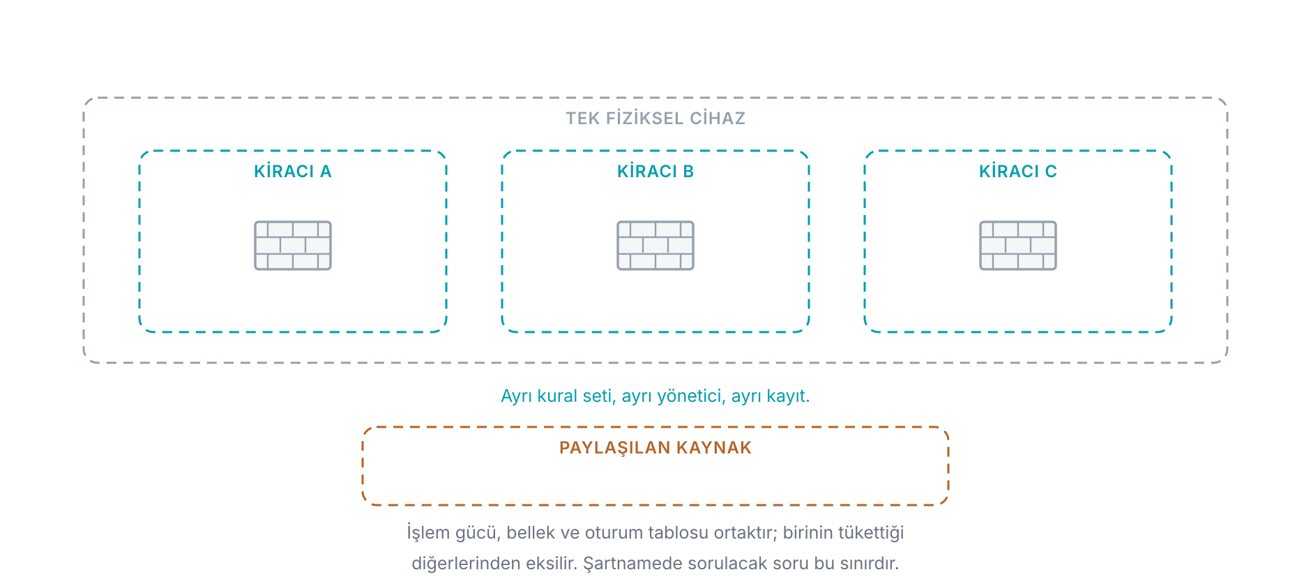 Çok kiracılı bir güvenlik cihazında izolasyonun iki katmanı: her kiracı kendi mantıksal bölmesinde kendi kural setini ve kendi yönetici hesabını taşır, ancak işlem gücü, bellek ve oturum tablosu fiziksel olarak paylaşılır; bir kiracının tükettiği kaynak diğerlerini etkileyebilir ve şartnamede sorulması gereken şey budur.