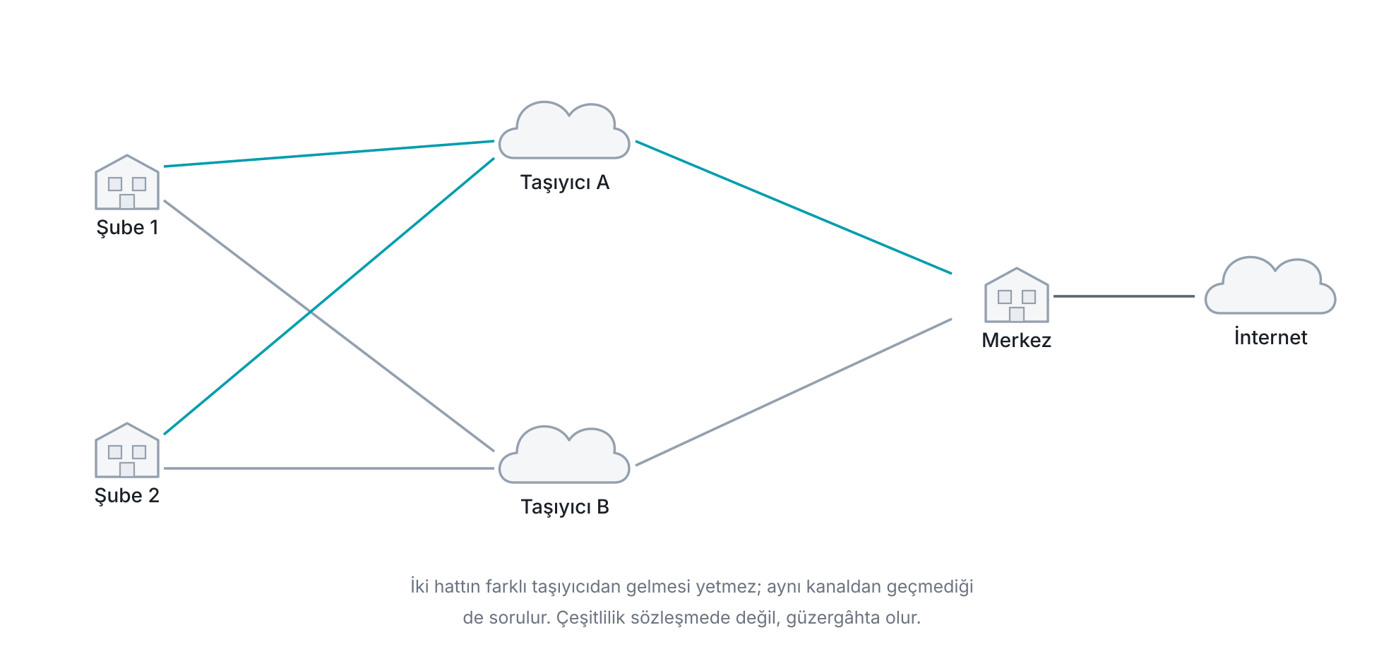 Çok şubeli bir ağda hat çeşitliliği: her şube birbirinden bağımsız iki taşıyıcıdan hat alır, merkez ikisine de bağlanır ve tek bir taşıyıcının arızası şubeyi kesintiye uğratmaz; iki hattın aynı fiziksel güzergâhı paylaşmadığı ayrıca sorulmadıkça çeşitlilik kâğıt üstünde kalır.