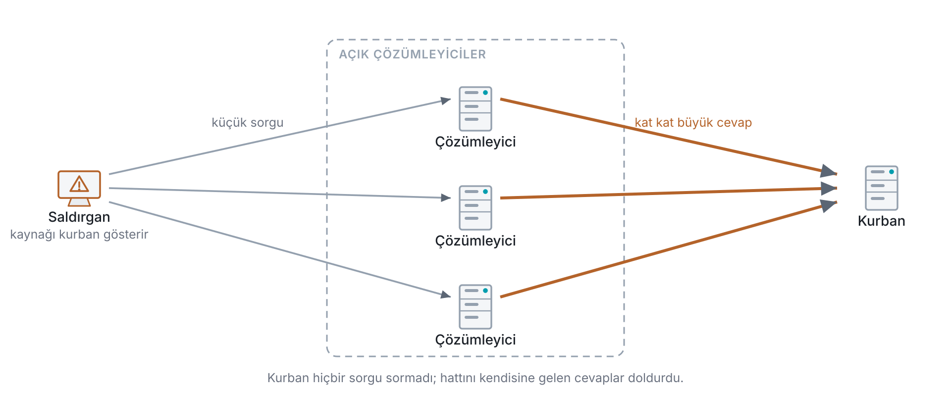 DNS güçlendirme saldırısının işleyişi: saldırgan kaynak adresini kurbanın adresi gibi göstererek çok sayıda açık çözümleyiciye küçük sorgular gönderir, çözümleyiciler büyük cevapları kurbana yollar ve kurbanın hattı kendisine hiç sormadığı cevaplarla dolar.