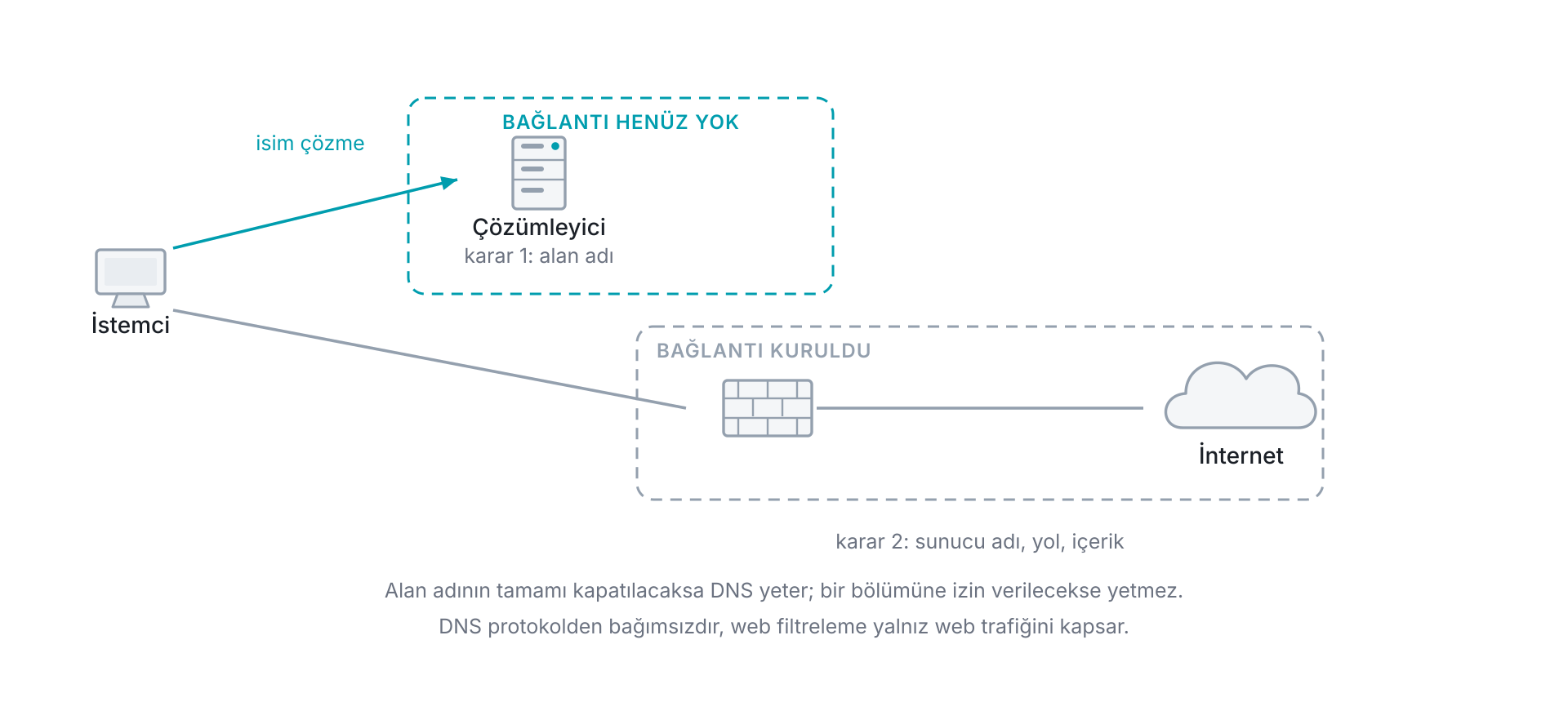 DNS filtreleme ile web filtrelemenin karar verdiği iki ayrı an: DNS filtreleme isim çözülürken devreye girer ve elinde yalnız alan adı vardır, bağlantı henüz kurulmamıştır; web filtreleme bağlantı kurulduktan sonra çalışır, sunucu adını ve denetim açıksa yolu ile içeriği de görür.
