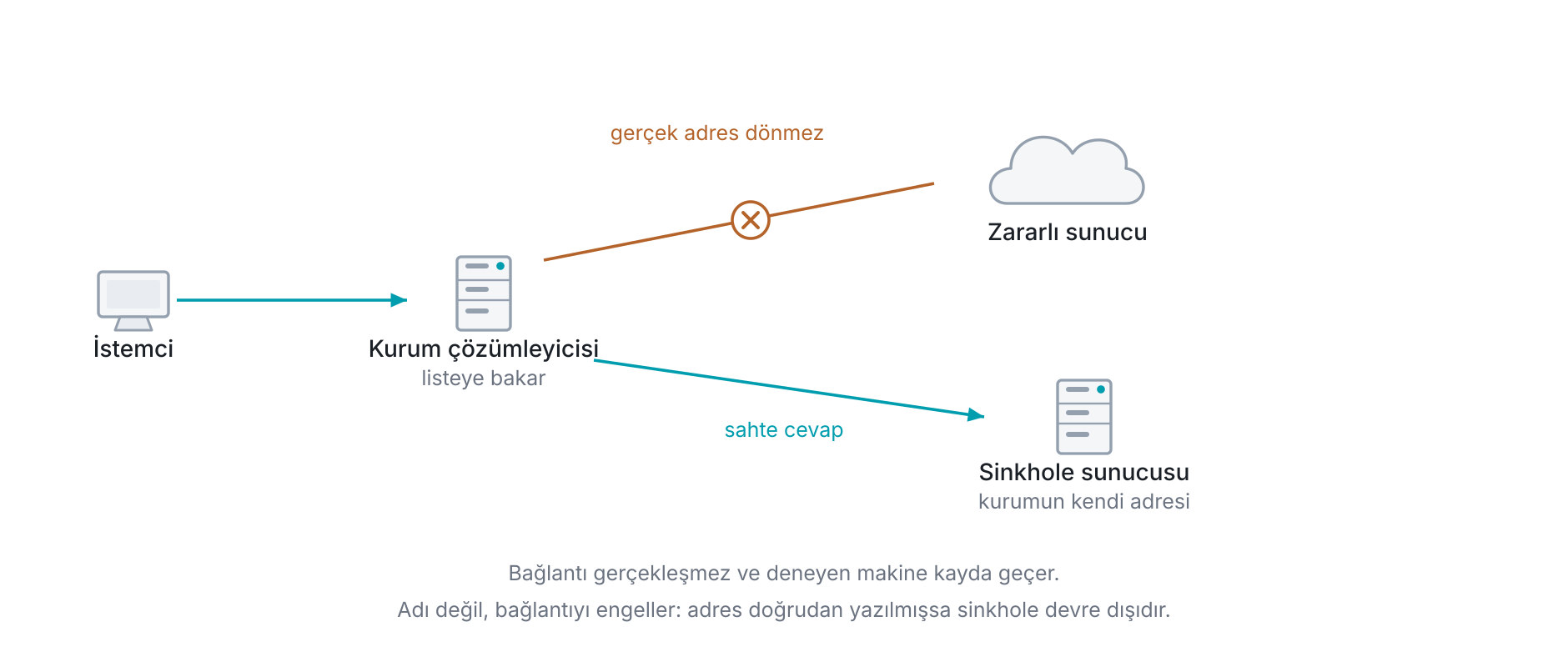 DNS sinkhole düzeninin işleyişi: kurum çözümleyicisi listedeki bir ada sorulduğunda gerçek adresi döndürmek yerine kurumun kendi kontrol ettiği bir adresi verir, istemci oraya bağlanır ve hem bağlantı gerçekleşmemiş olur hem de hangi makinenin denediği kayda geçer.