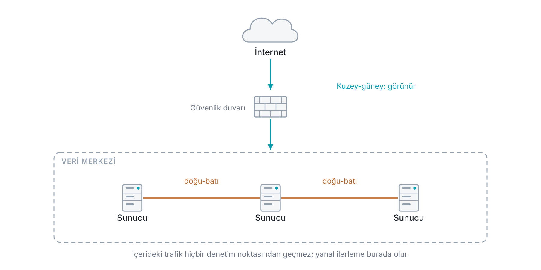 Kuzey-güney ve doğu-batı trafiğin ayrımı: dışarıya giden ve dışarıdan gelen trafik güvenlik duvarından geçtiği için görünürken, veri merkezinin içinde sunucular arasında akan trafik hiçbir denetim noktasına uğramaz ve bir makineye giren saldırganın yanal ilerlemesi bu görünmeyen düzlemde olur.