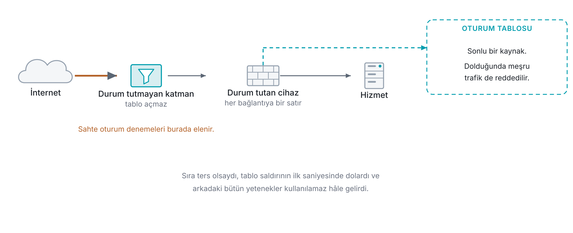 Durum tutmayan azaltma katmanının güvenlik duvarının önüne konmasının sebebi: durum tutan cihaz her bağlantı için tabloda yer ayırır ve tablo sonlu bir kaynaktır; öndeki katman durum tutmadığı için sahte oturum denemelerini tablo açmadan eler ve arkadaki cihazın tablosu meşru trafiğe kalır.