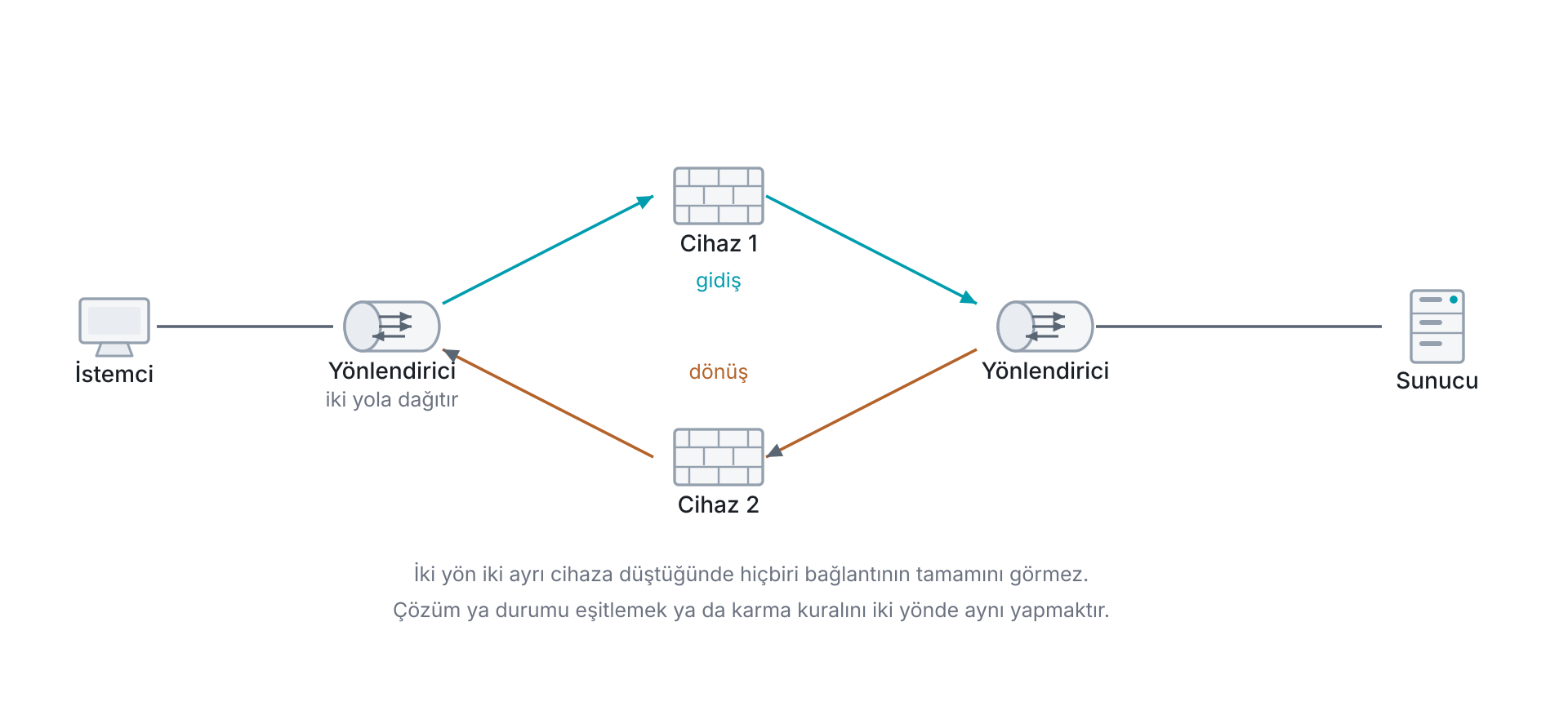Eşit maliyetli çok yollu yönlendirmenin durum tutan cihazla ilişkisi: yönlendirici trafiği iki yol arasında dağıtır ve bir bağlantının gidiş yönü bir cihaza, dönüş yönü diğerine düşerse hiçbir cihaz bağlantının iki yönünü birden görmez, eşleştirme yapılamaz ve paket düşer.