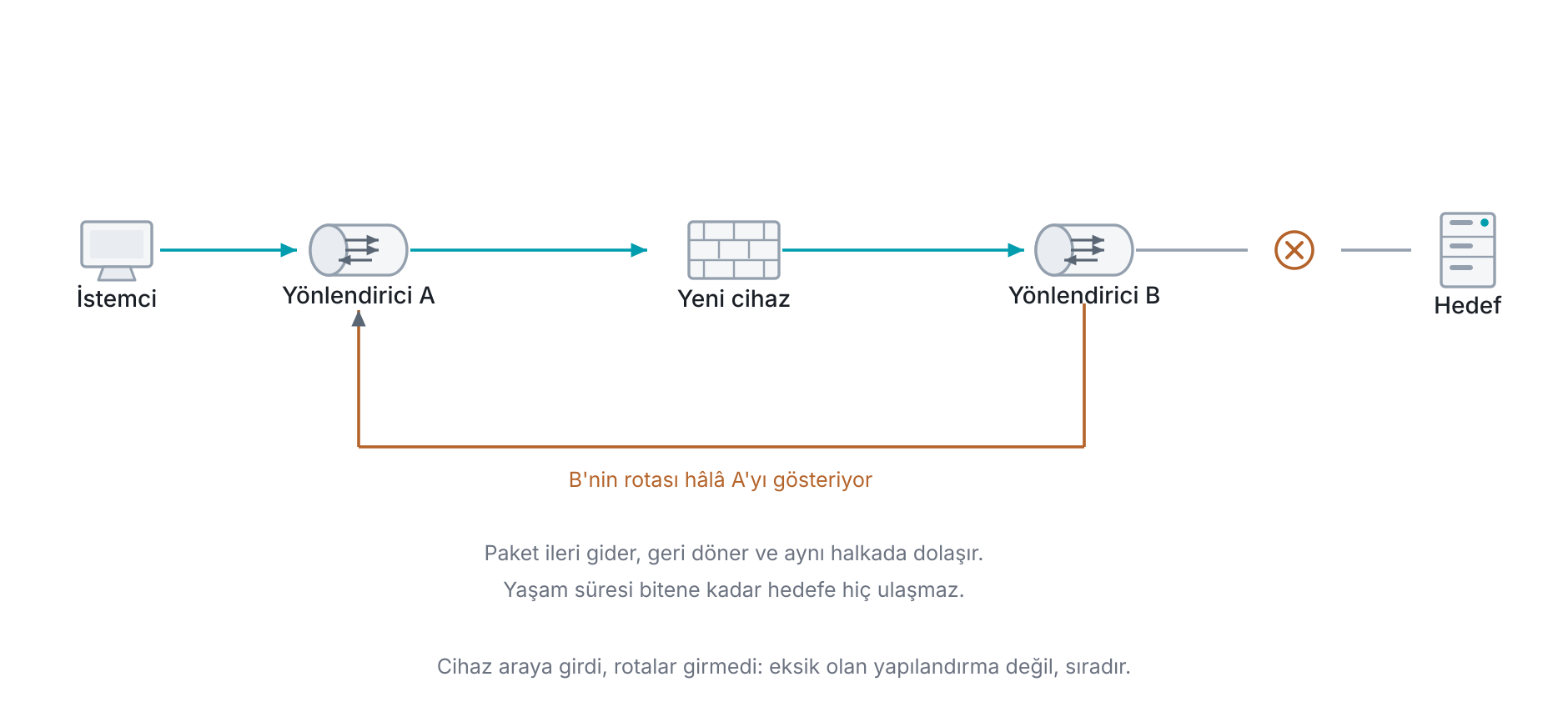 Araya güvenlik cihazı eklendiğinde oluşan yönlendirme döngüsü: yeni cihaz iki yönlendiricinin arasına girer ama arkadaki yönlendiricinin rotası hâlâ eski komşuyu gösterdiği için paket ileri gönderilir, geri döner ve aynı halkada dolaşarak yaşam süresi bitene kadar ilerlemez.