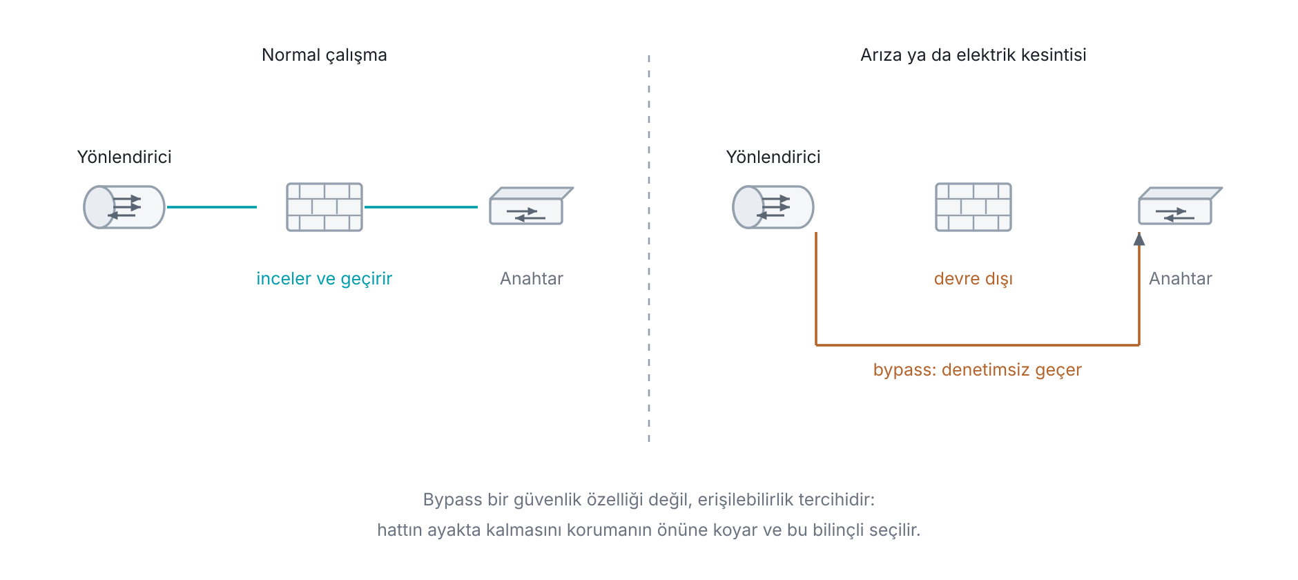 Donanımsal bypass modülünün çalışması: cihaz normal durumda trafiği inceleyerek geçirir, elektrik kesildiğinde ya da cihaz arızalandığında bypass modülü iki portu doğrudan birbirine bağlar ve trafik denetlenmeden akmaya devam eder; hat ayakta kalır, koruma o süre boyunca yoktur.