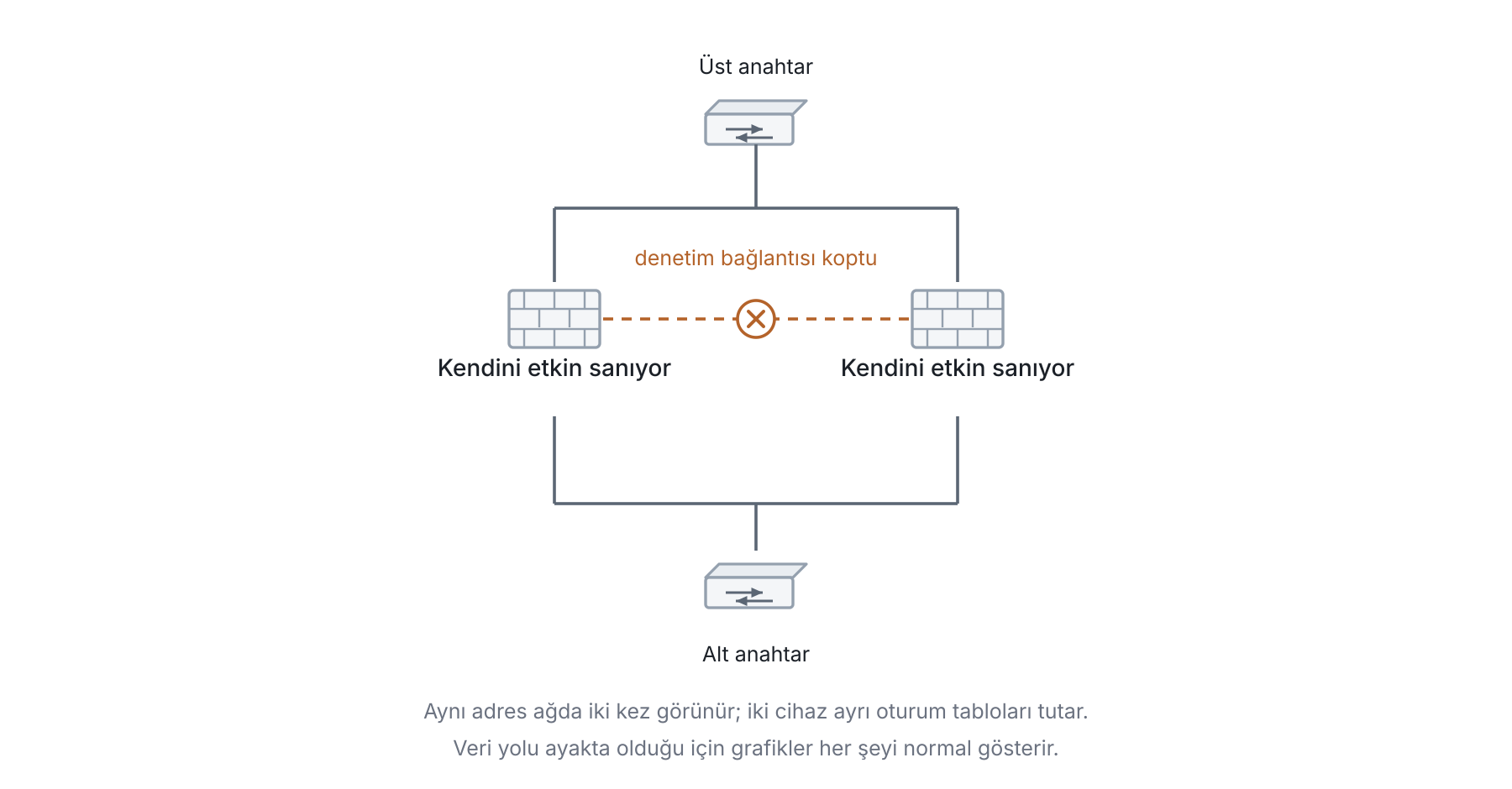 Yüksek erişilebilirlik çiftinde ikiye bölünme: cihazlar arasındaki denetim bağlantısı koptuğunda her ikisi de diğerini arızalı sayar ve kendini etkin ilan eder, aynı adres ağda iki kez görünür ve iki cihaz birbirinden habersiz ayrı oturum tabloları tutar.