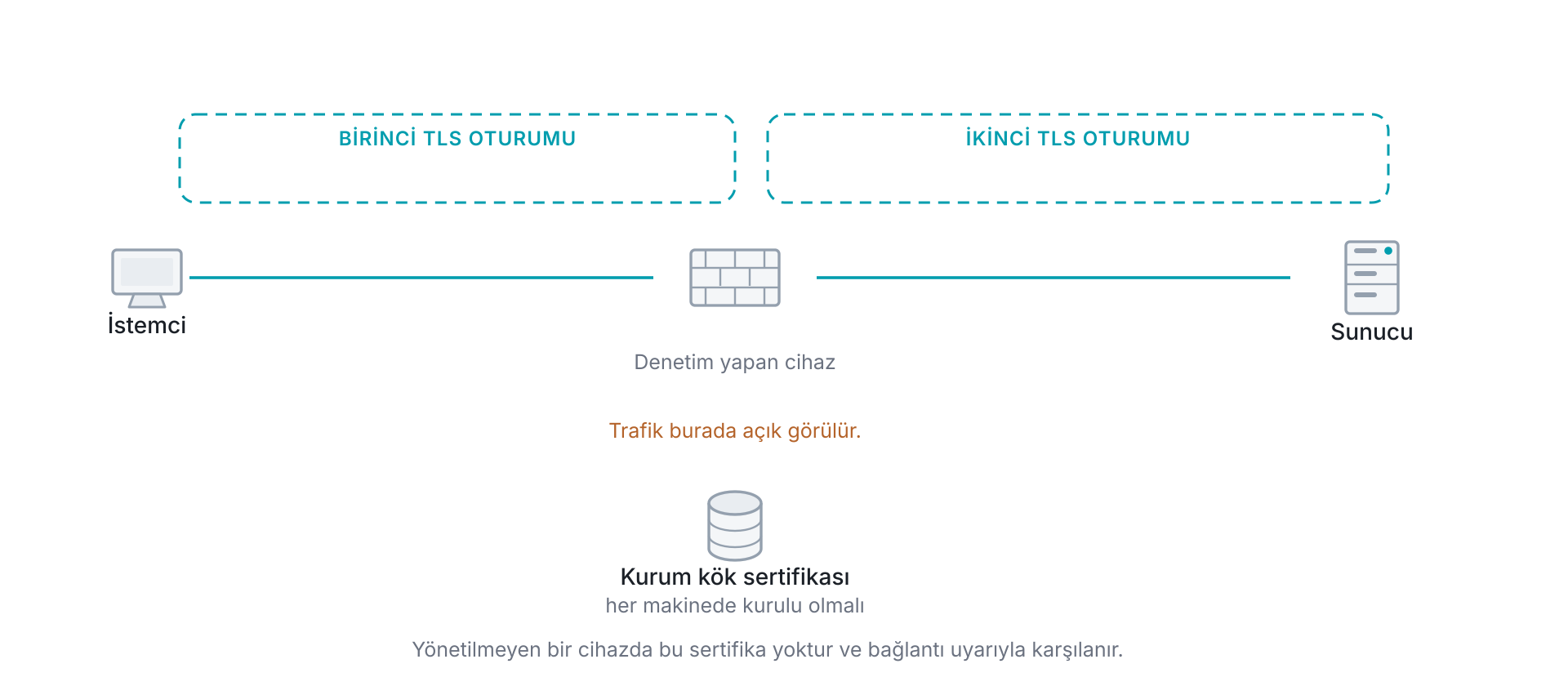 HTTPS denetiminin çalışma biçimi: cihaz istemciyle kendi arasında bir TLS oturumu, kendisiyle sunucu arasında ikinci bir TLS oturumu kurar ve trafiği ortada açık görür; istemcinin cihazın sertifikasına güvenmesi için kurumun kök sertifikasının her makinede kurulu olması gerekir.