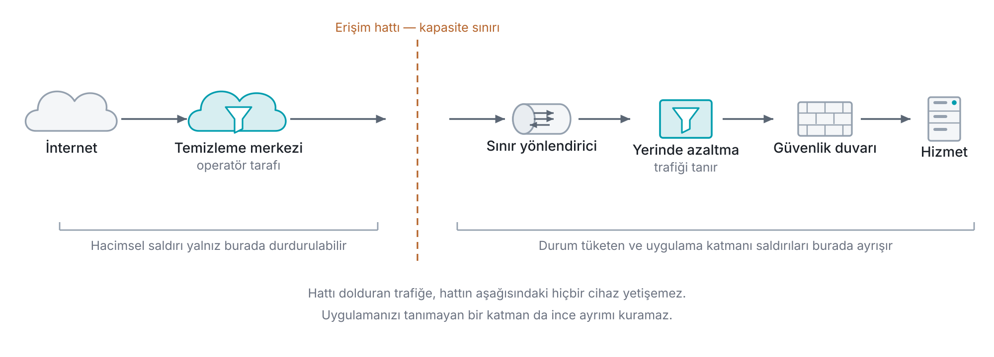 DDoS savunmasının iki katmanı ve erişim hattının ikisini ayıran sınır: hacimsel saldırı hattın yukarısında, operatör tarafındaki temizleme merkezinde karşılanır; durum tüketen ve uygulama katmanı saldırıları hattın aşağısındaki yerinde azaltma katmanında ayrıştırılır.