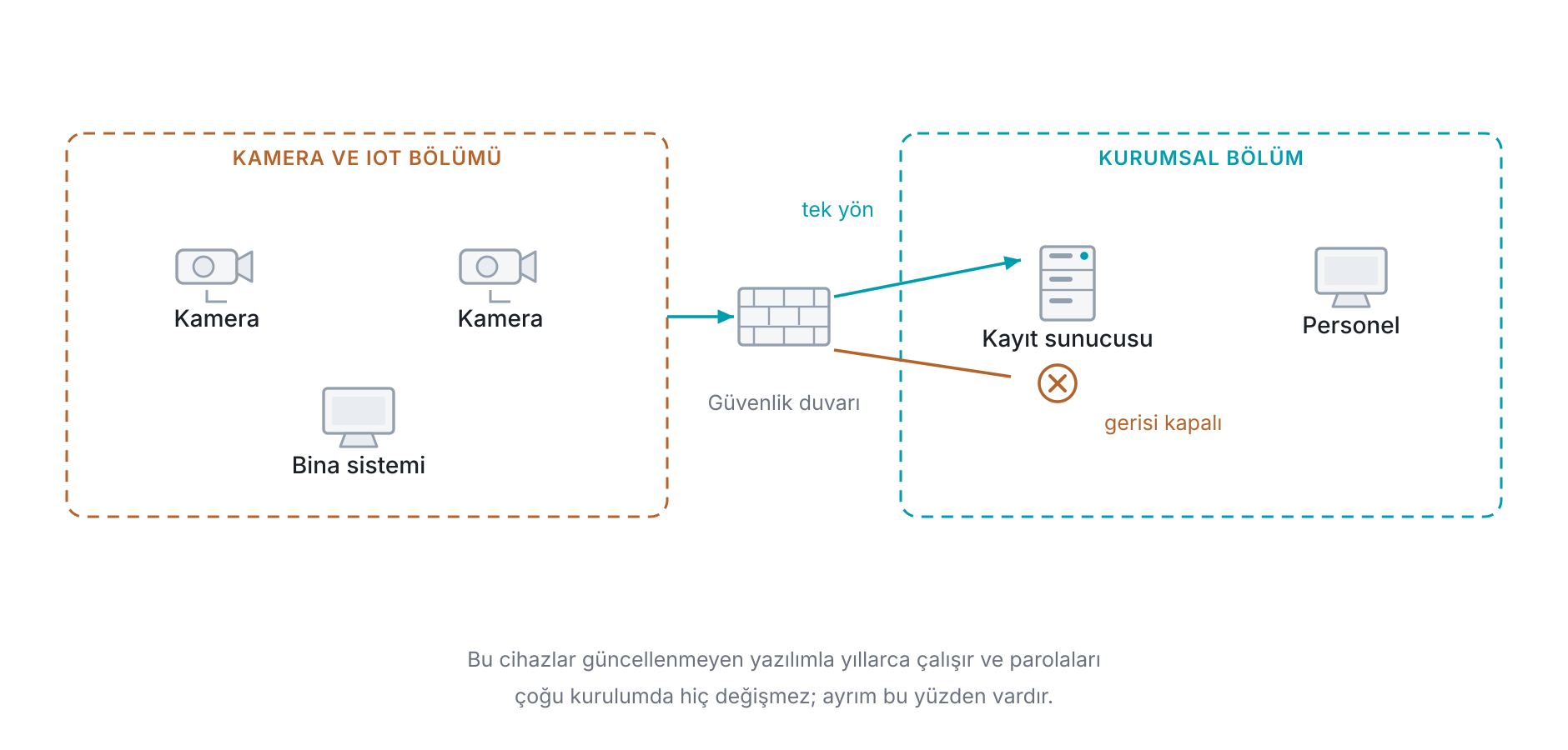Kamera ve nesne interneti cihazlarının kendi bölümünde tutulması: bu cihazlar güncellenmeyen yazılımla yıllarca çalışır ve kurumsal ağla aynı bölümde durduklarında ele geçirilen bir kamera iç ağa açılan bir kapı olur; kendi bölümlerinde tutulduklarında yalnız kayıt sunucusuna giden tek yön açık kalır.