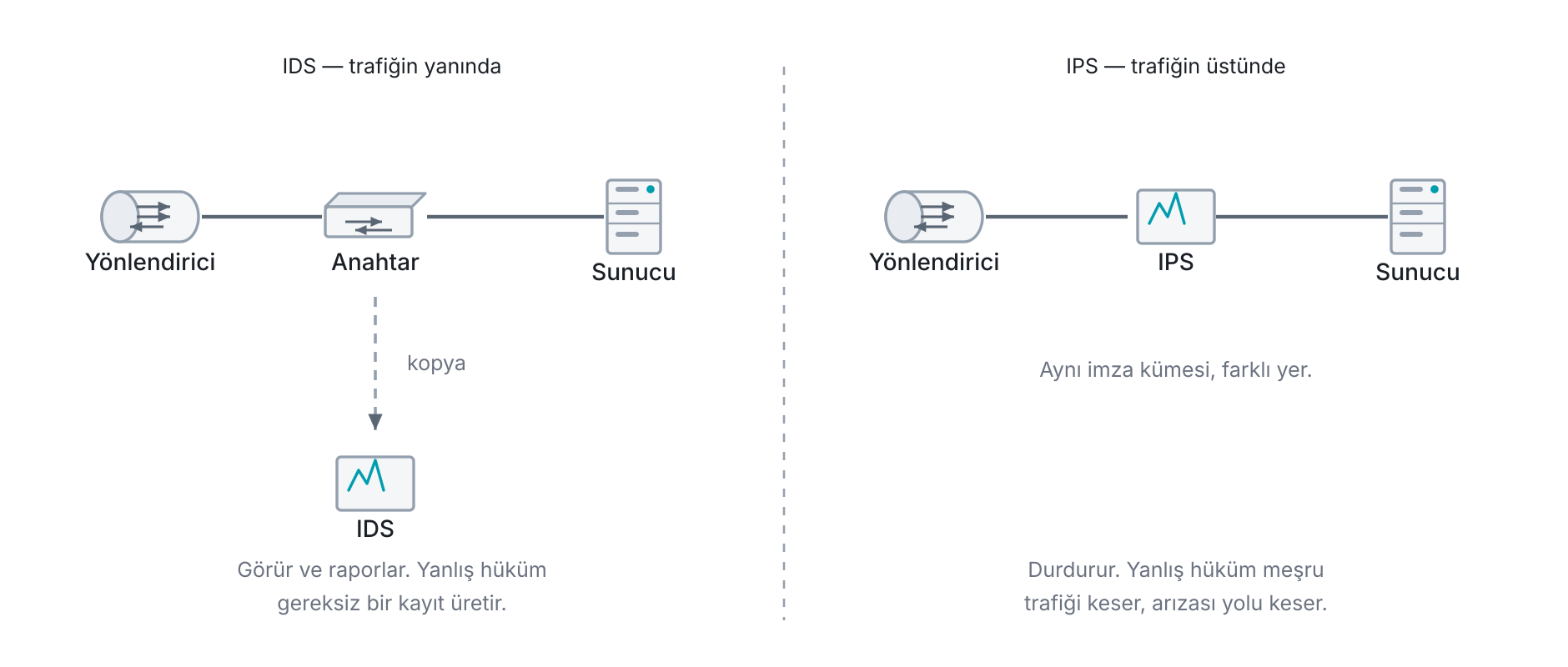 IPS ile IDS arasındaki yerleşim farkı: IDS anahtardan aldığı kopyayı inceler, trafiğin yanında durur ve durduramaz; IPS trafiğin üstünde, yolun içinde durur, engelleyebilir ve gecikme ile arıza riskini yola taşır.