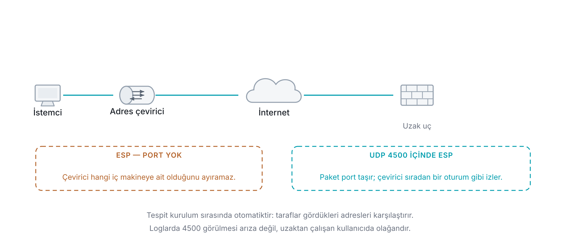 NAT-T ile IPSec trafiğinin adres çeviricisinden geçirilmesi: ESP paketlerinde port numarası bulunmadığı için çevirici oturumu takip edemez ve birden çok iç makineyi ayırt edemez; NAT-T paketi UDP 4500 içine alır, paket port taşımaya başlar ve çevirici onu sıradan bir UDP oturumu gibi izler.