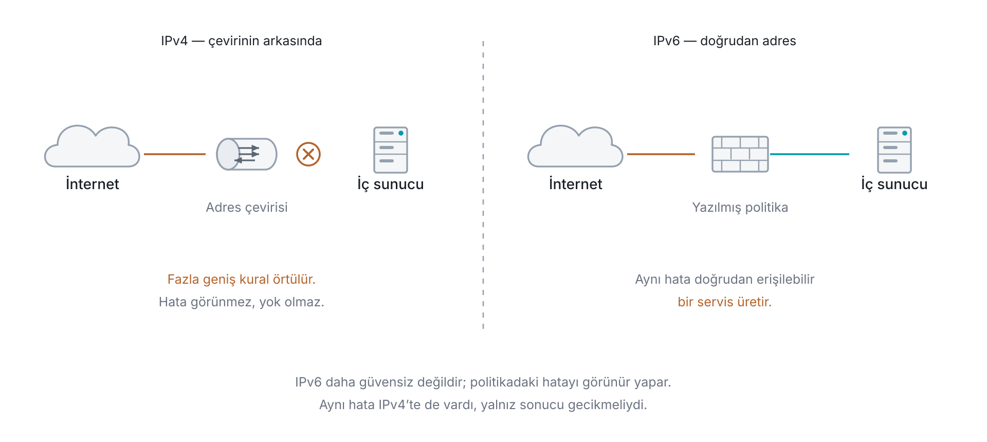 IPv4 adres çevirisi ile IPv6 doğrudan adresleme arasındaki fark: çeviri, dışarıdan içeriye doğrudan bağlantıyı yan etki olarak engeller ve fazla geniş yazılmış bir kuralı örter; IPv6 tarafında örtü olmadığı için aynı hata doğrudan erişilebilir bir servis üretir ve koruma açıkça yazılmış bir politikadan gelmek zorunda kalır.