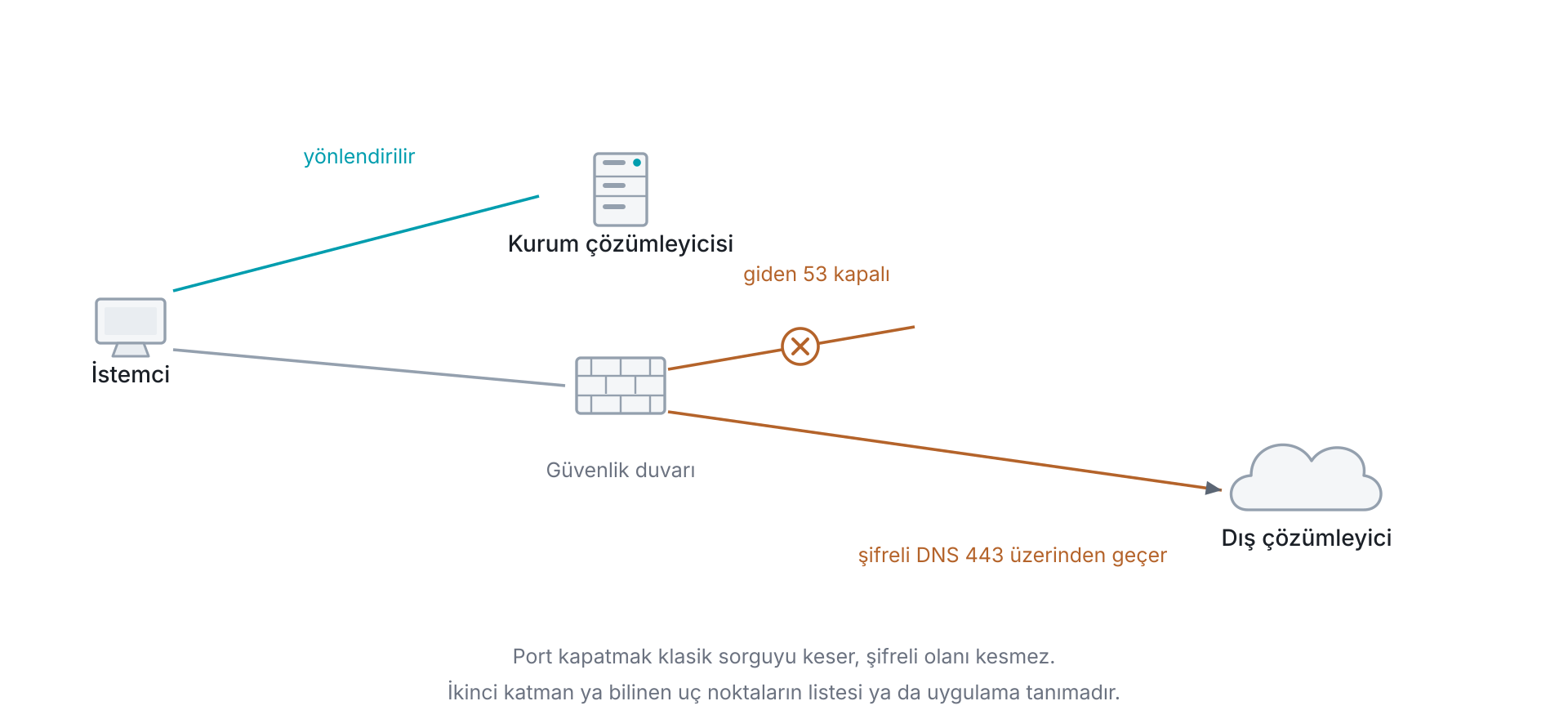 Kurum çözümleyicisini zorunlu kılmanın iki katmanı: giden 53 numaralı port kapatıldığında klasik dış sorgular kesilir ve istemciler kurum çözümleyicisine yönelir, ancak şifreli DNS sorguları 443 üzerinden gittiği için aynı kuraldan etkilenmez ve ayrıca ele alınması gerekir.
