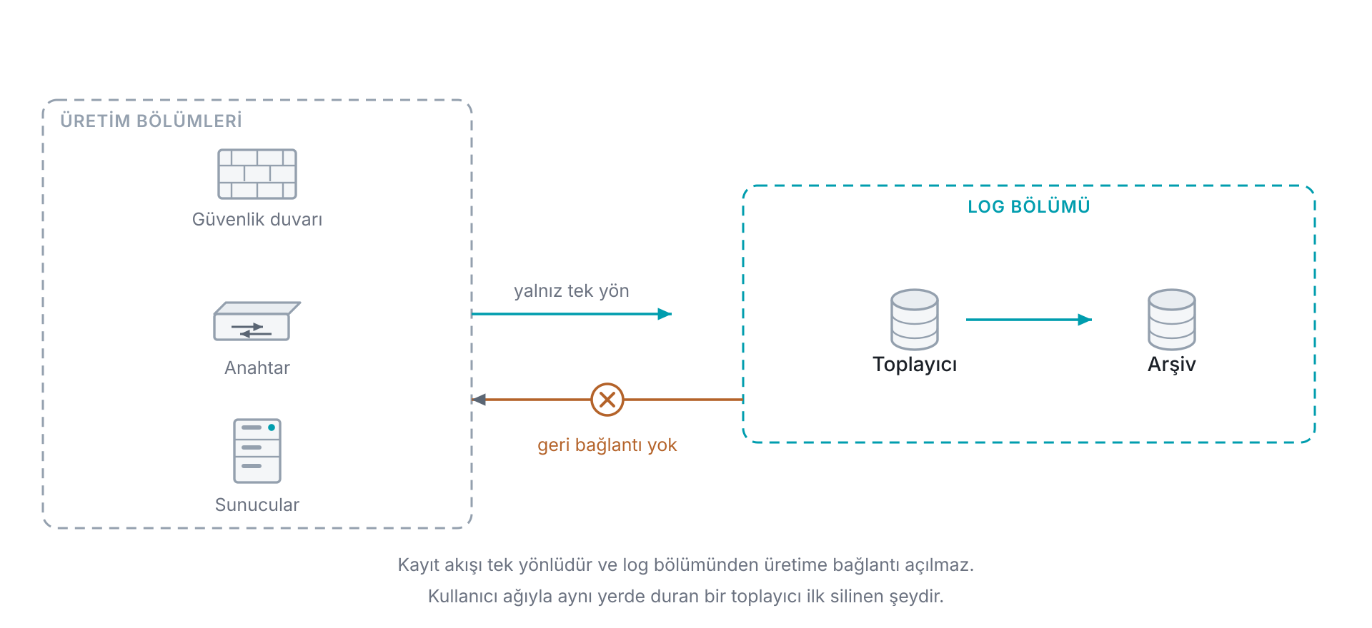 Log merkezinin ağdaki konumu: toplayıcı kendi bölümünde durur, kaynaklardan yalnız tek yönlü kayıt akışı kabul eder ve o bölümden dışarıya kimse bağlantı kuramaz; kullanıcı ağıyla aynı yerde duran bir toplayıcı, ele geçirilen bir makinenin ilk sildiği şey olur.