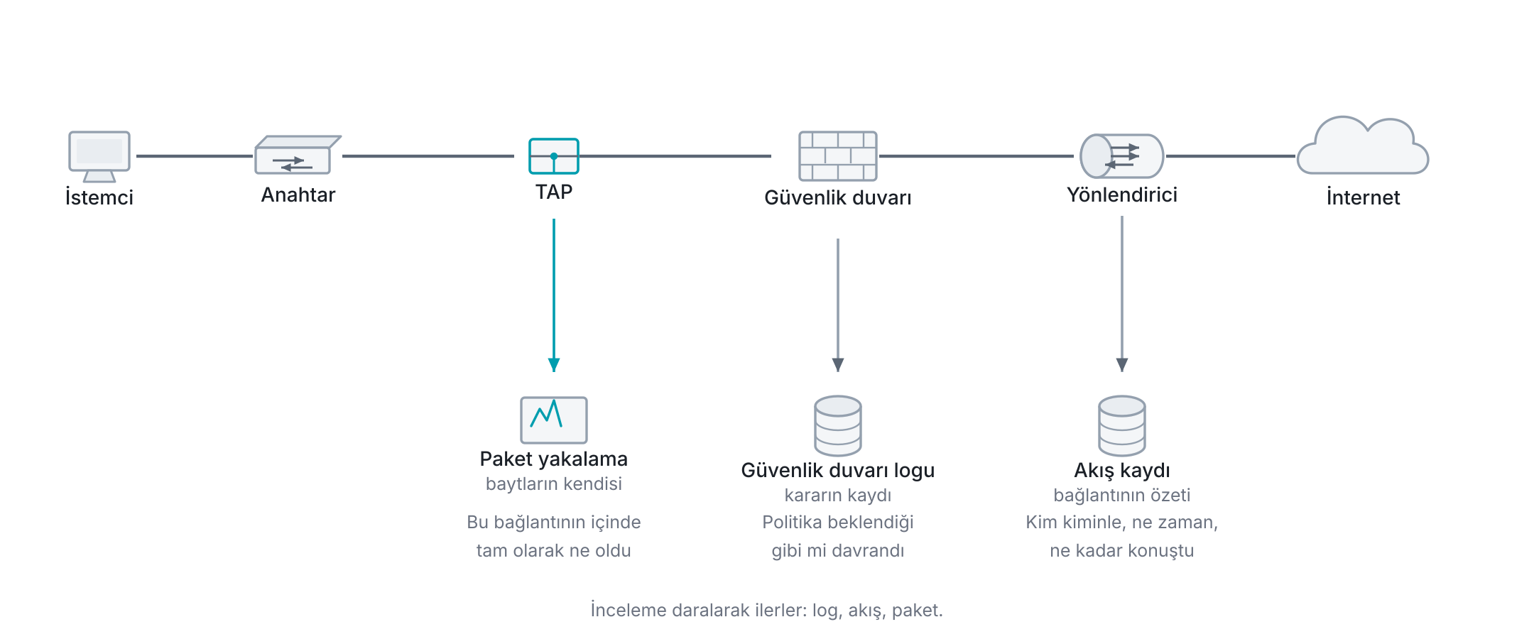 Üç veri kaynağının ağdaki toplama noktaları: güvenlik duvarı kendi kararını ve eşleşen kuralı yazar, yönlendirici ile anahtar bağlantı özetlerini akış kaydı olarak üretir, hatta seri giren TAP ise baytların kendisini kopyalar; her kaynak farklı bir soruya cevap verir.