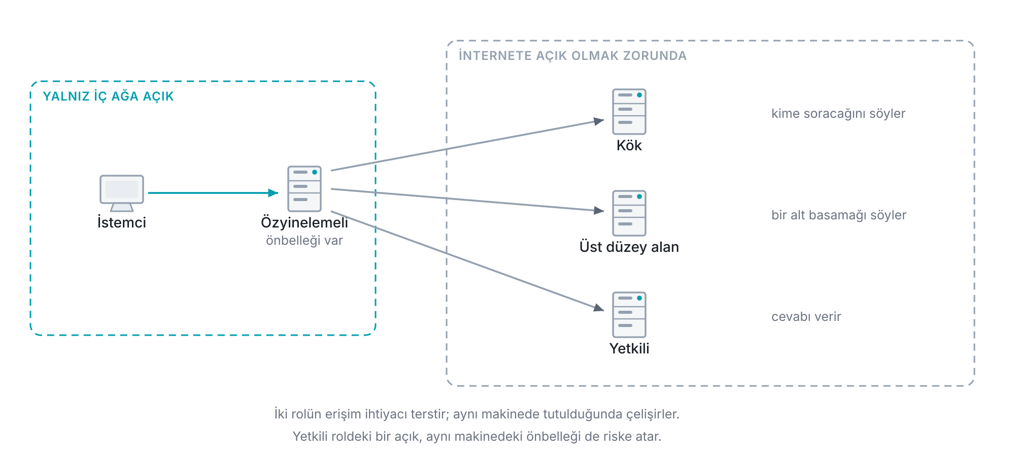 Özyinelemeli DNS ile yetkili DNS arasındaki iş bölümü: istemci adı kurumun özyinelemeli çözümleyicisine sorar, çözümleyici cevabı bulmak için sırayla kök sunucuya, üst düzey alan sunucusuna ve bölgenin yetkili sunucusuna kendisi sorar; özyinelemeli sunucu yalnız iç ağa, yetkili sunucular ise internetin tamamına açıktır.