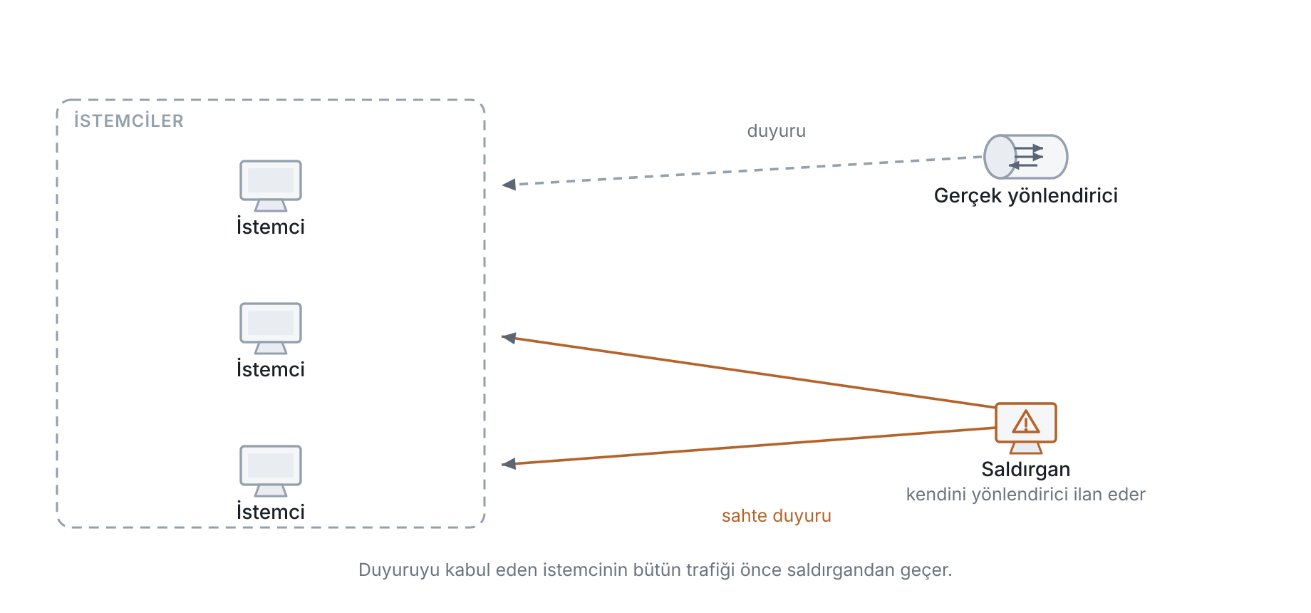 Sahte yönlendirici duyurusu saldırısı: IPv6 ağında istemciler varsayılan yolu duyurulardan öğrenir, ağa bağlanan bir saldırgan da duyuru gönderebilir ve kendini yönlendirici ilan eder; duyuruyu kabul eden istemcilerin trafiği önce saldırganın makinesinden geçer.