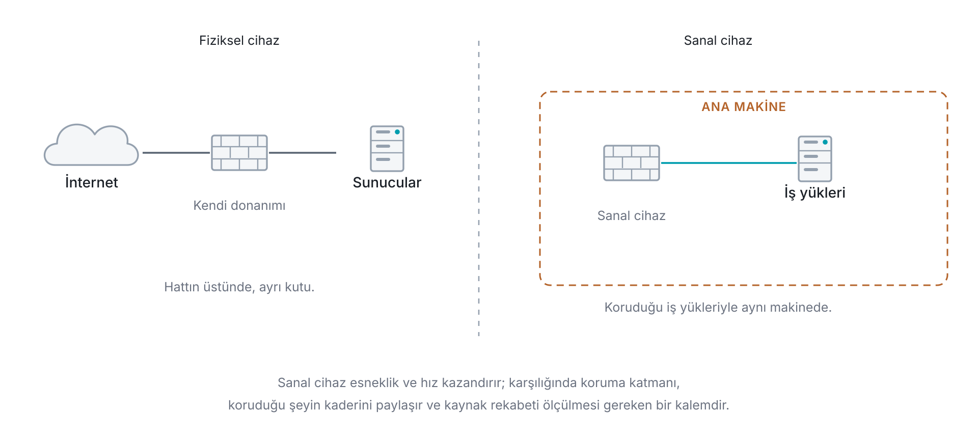 Sanal güvenlik duvarı ile fiziksel cihazın yerleşim farkı: fiziksel cihaz hattın üstünde durur ve kendi donanımıyla çalışır, sanal cihaz ise sanallaştırma katmanının üstünde çalışır ve aynı ana makineyi koruduğu iş yükleriyle paylaşır; ana makine ele geçirildiğinde koruma katmanı da o makinenin içindedir.