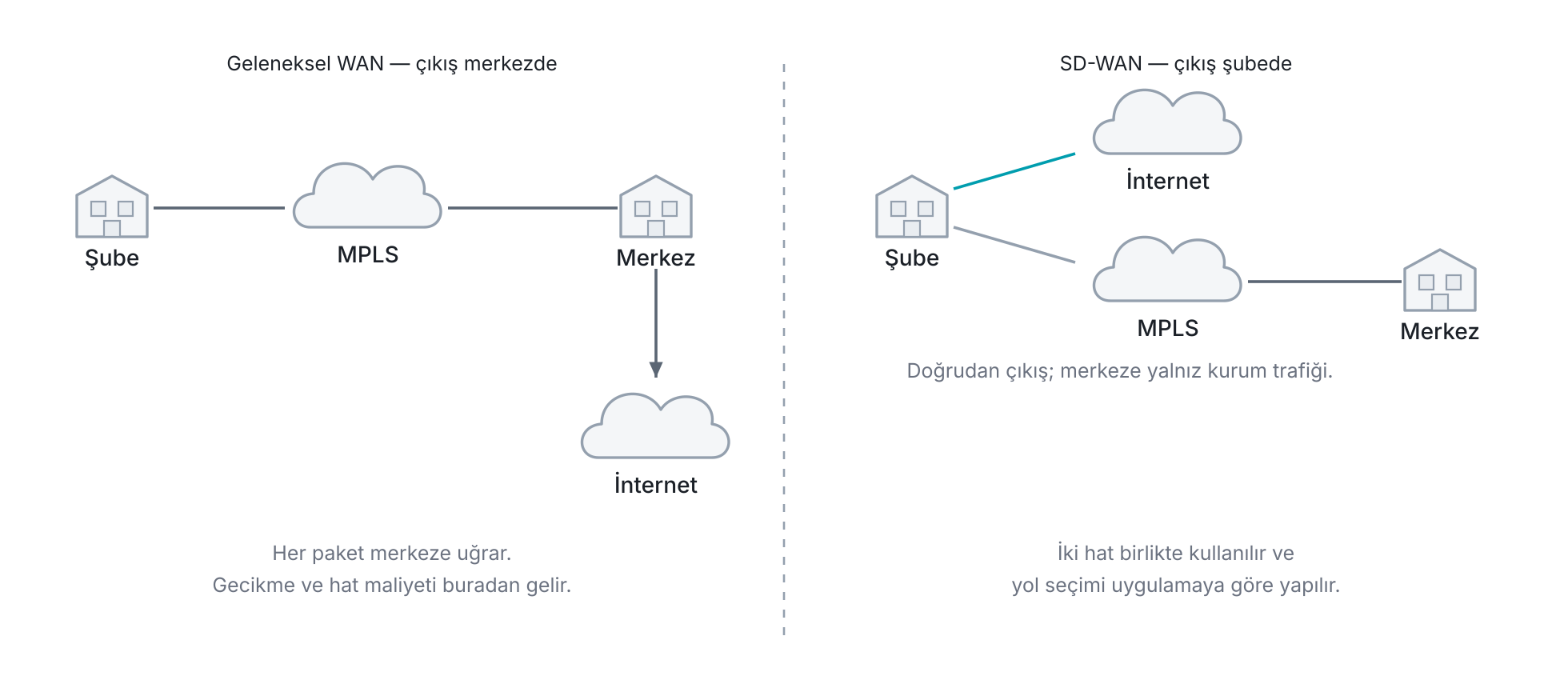 Geleneksel WAN ile SD-WAN arasındaki fark: geleneksel düzende şubenin bütün trafiği merkeze taşınır ve internete merkezden çıkar; SD-WAN şubeye birden çok hat verir, internete çıkışı şubede yapar ve merkeze yalnız kurum trafiğini gönderir.