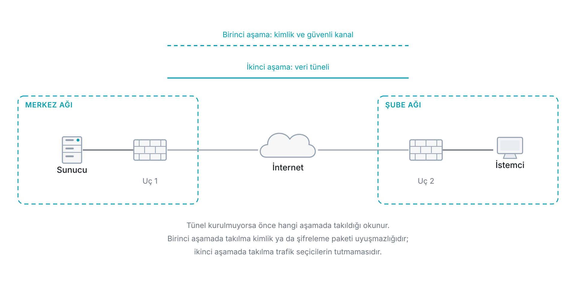 Site-to-site IPSec tünelinin iki aşaması ve uçları: birinci aşamada iki güvenlik duvarı birbirinin kimliğini doğrulayıp güvenli bir kanal kurar, ikinci aşamada o kanalın içinden asıl veri tünelinin parametreleri anlaşılır; arıza incelemesi hangi aşamada takıldığını ayırmakla başlar.