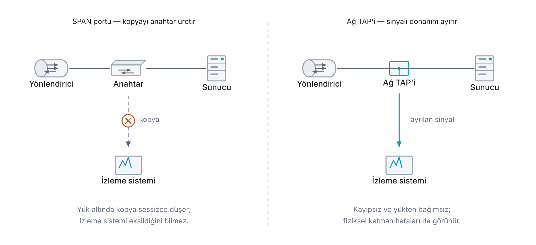SPAN portu ile ağ TAP'inin bağlantı farkı: SPAN'de anahtar trafiği kendi kaynağıyla kopyalar ve yük altında kopyayı düşürür; TAP hatta seri girer, sinyali donanımla ayırır ve yükten etkilenmez.