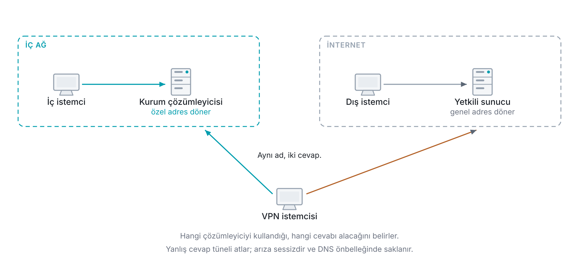 Split DNS düzeninde aynı adın iki farklı cevabı: iç ağdaki istemci kurum çözümleyicisinden özel adresi alır, dışarıdaki istemci yetkili sunucudan genel adresi alır; VPN ile bağlanan istemci hangi çözümleyiciyi kullandığına göre iki cevaptan birini alır ve yanlış olanı sessiz bir arızaya dönüşür.