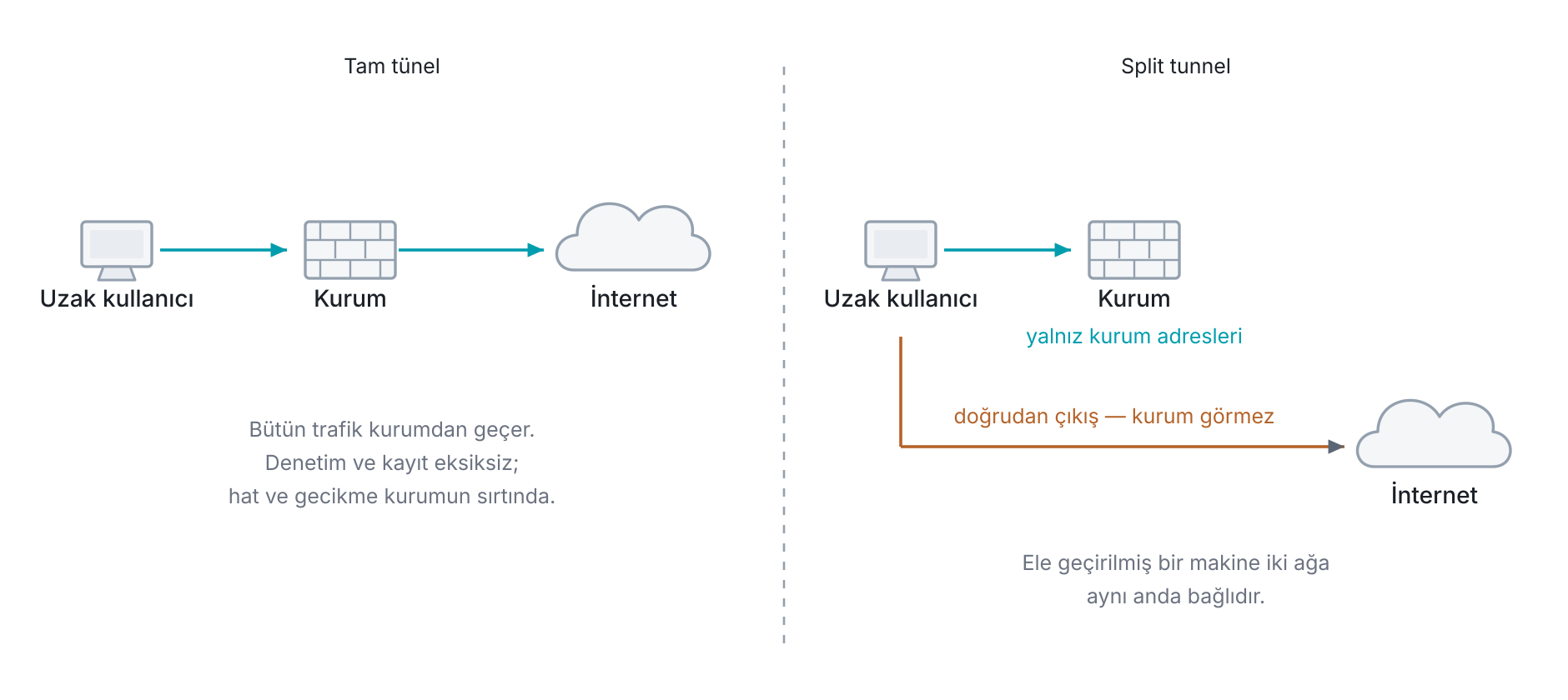 Tam tünel ile split tunnel karşılaştırması: tam tünelde uzaktaki kullanıcının bütün trafiği kuruma gider ve kurumun denetiminden geçer; split tunnel açıldığında yalnız kurum adresleri tünele girer, internet trafiği kullanıcının kendi hattından doğrudan çıkar ve kurum onu hiç görmez.