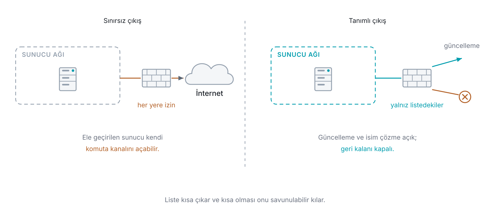 Sunucu ağından internete çıkışın denetlenmesi: sınırsız çıkışa izin verildiğinde ele geçirilmiş bir sunucu dışarıya kendi bağlantısını kurabilir ve komuta kanalı bu yoldan açılır; çıkış tanımlı hedeflere daraltıldığında güncelleme ve isim çözme için gereken yollar açık kalır, geri kalanı kapanır.