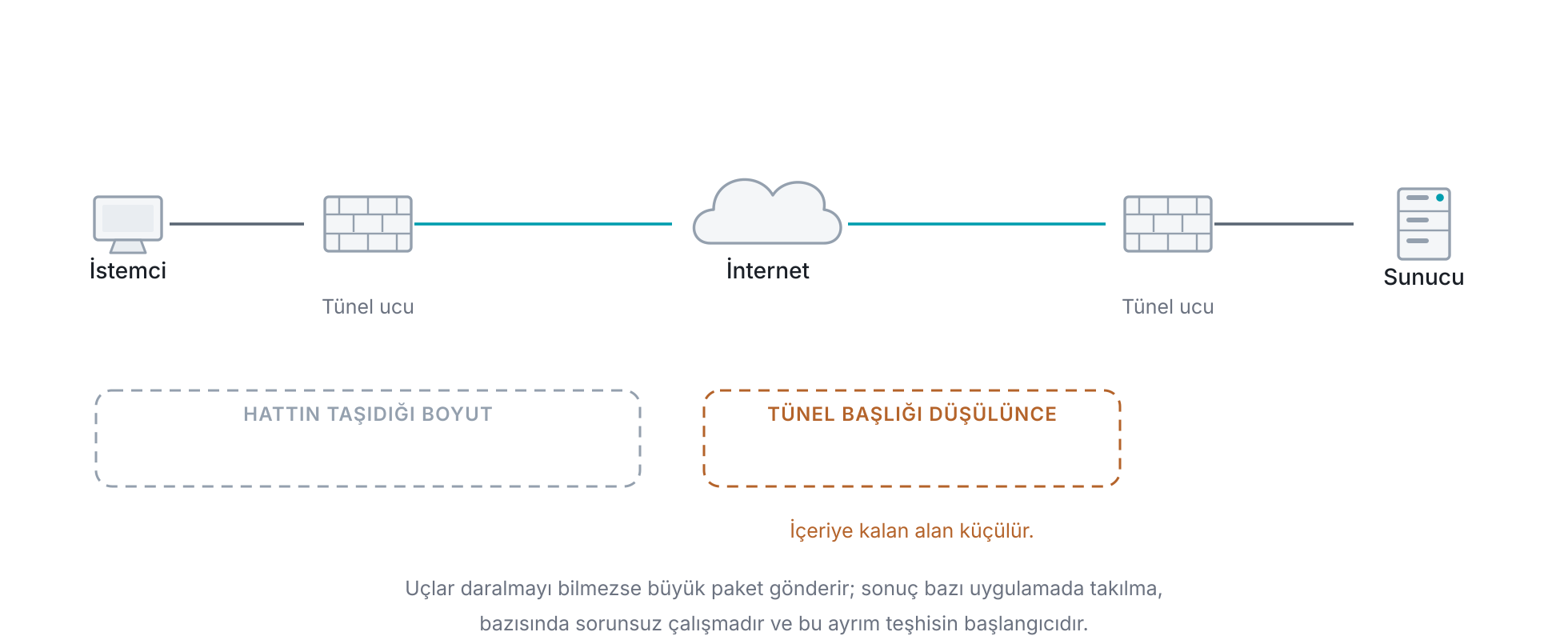 VPN tünelinde kullanılabilir paket boyutunun daralması: tünel her pakete kendi başlığını eklediği için içeriye kalan alan hattın taşıyabileceğinden küçülür, uçlar bunu bilmeden büyük paket gönderdiğinde paket ya parçalanır ya düşer ve bazı uygulamalar çalışırken bazıları takılır.