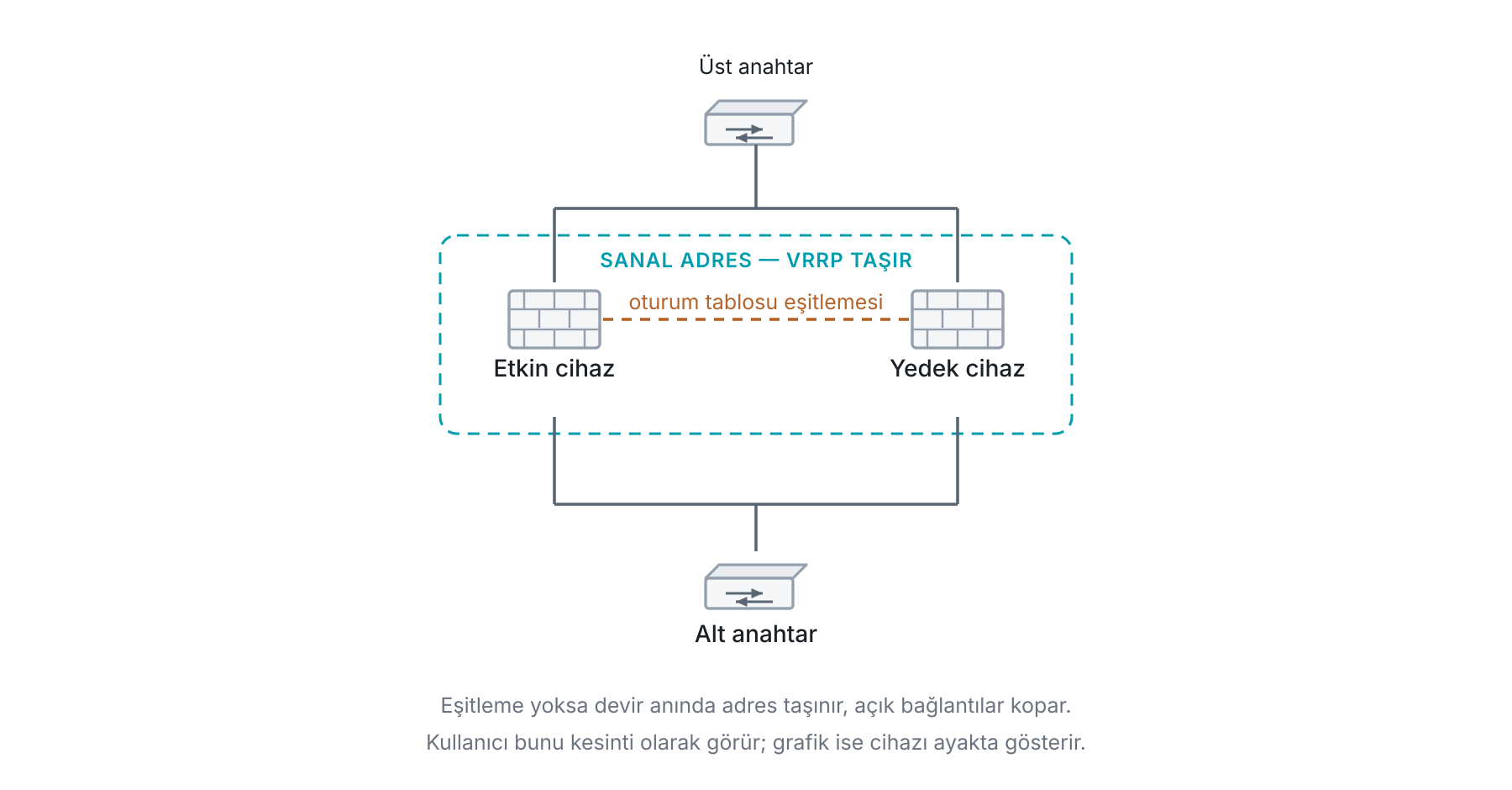 VRRP ile güvenlik duvarı yüksek erişilebilirliği arasındaki fark: VRRP yalnız sanal bir adresi iki cihaz arasında taşır, güvenlik duvarı çifti ise ayrıca oturum tablosunu eşitler; eşitleme olmadan devir anında adres taşınır ama açık bağlantılar kopar.